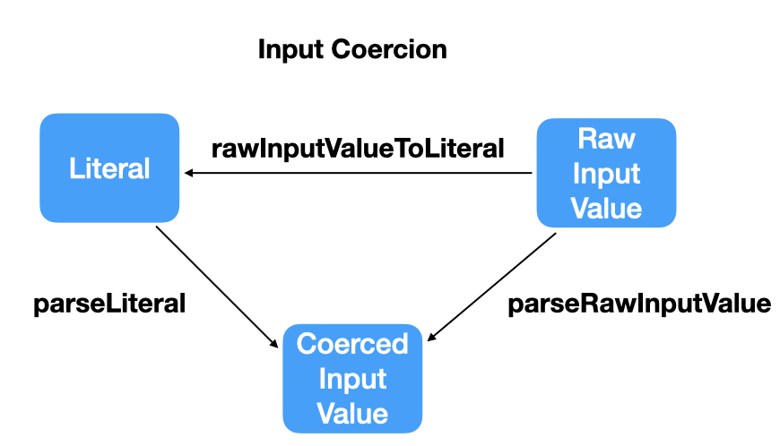 Input Coercion